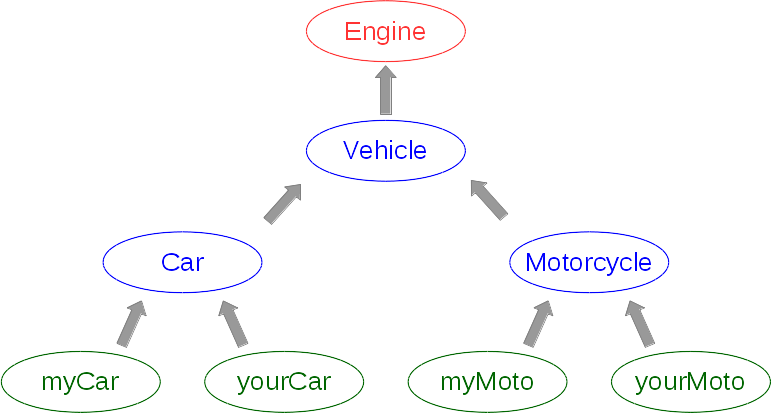 Schéma 2D : type et sous-type