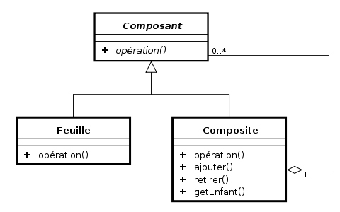 Schéma 2D : le pattern composite