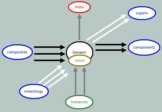Schéma 2D : la représentation de l'information, trois niveaux nommés