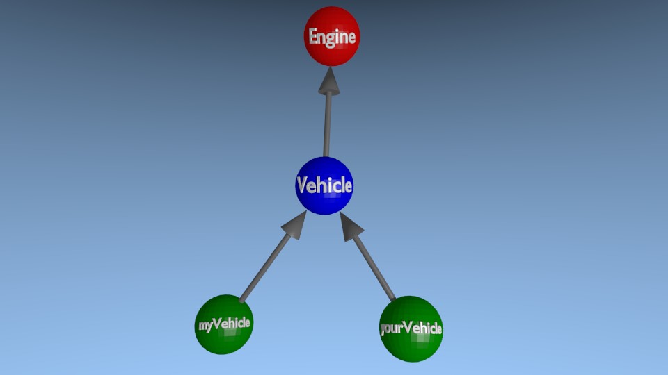 Rendu Blender des niveaux méta, structurel et concret avec Vehicle et myVehicle