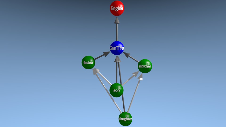 Rendu 3D : relation n-aire GenTree (father, mother, son, daughter)